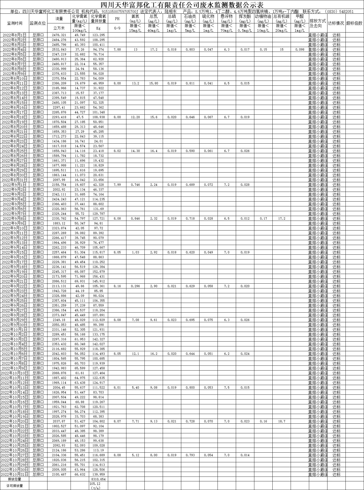 四川天华富邦化工有限责任公司2022年8月、9月、10月份废水监测数据.png