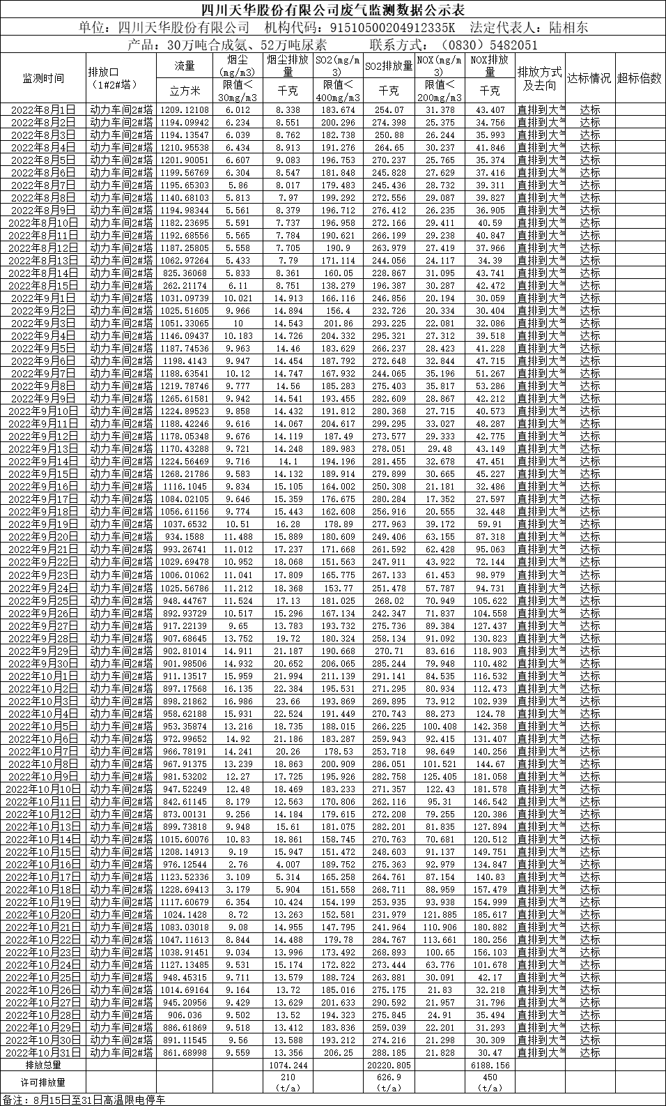 四川天华股份有限公司2022年8月、9月、10月废气监测数据.png